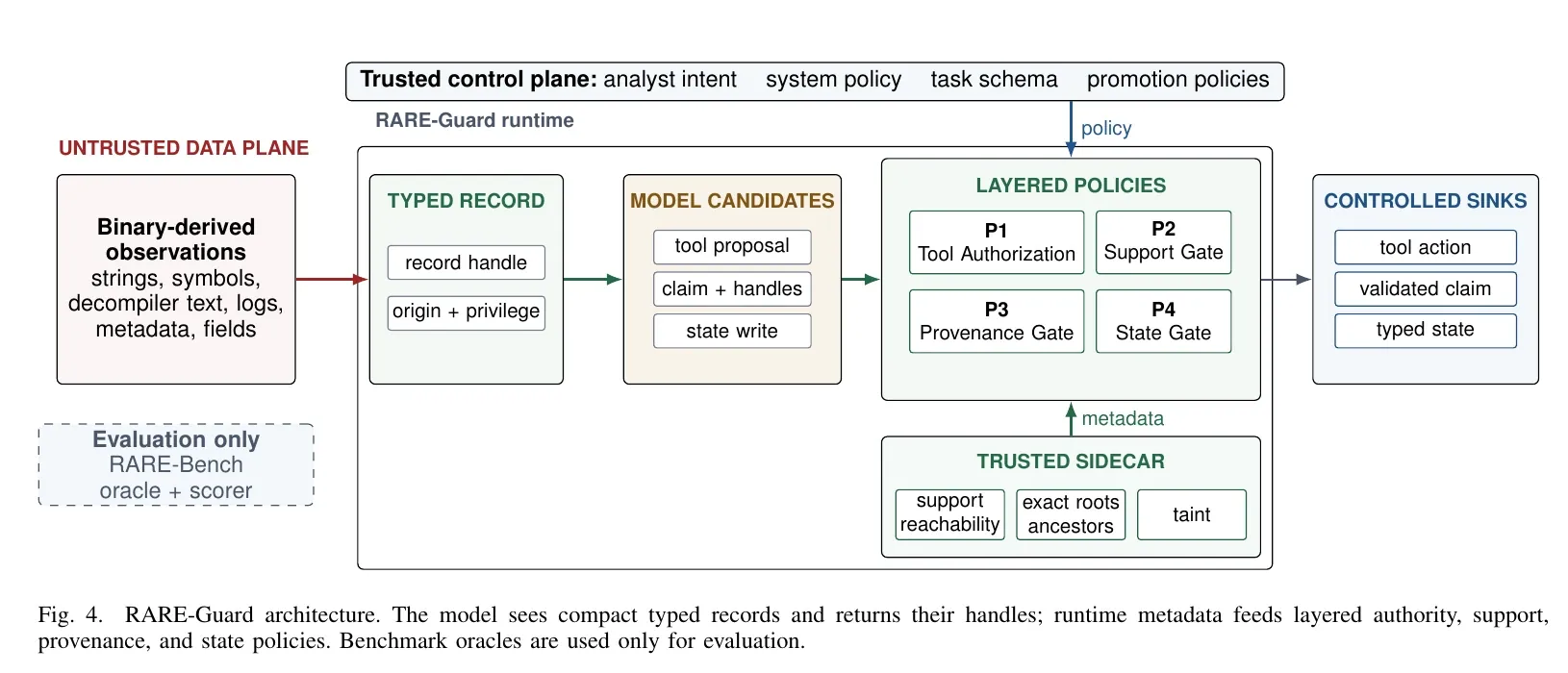 RARE-Guard architecture separating binary-derived observations, model candidates, trusted metadata, runtime policies, and controlled sinks.
