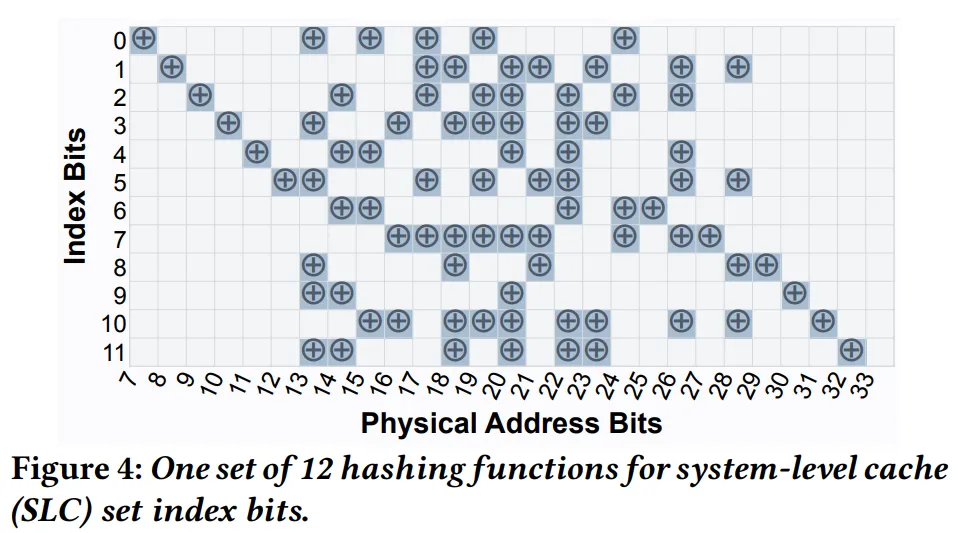Recovered XOR relationships between physical-address bits and the 12 Apple M1 SLC set-index bits.