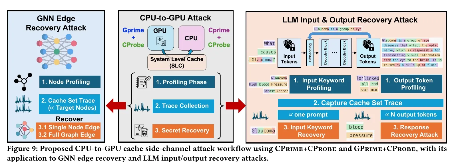 SLAC profiling, trace-collection, and secret-recovery workflow for GNN edges and LLM inputs and outputs.